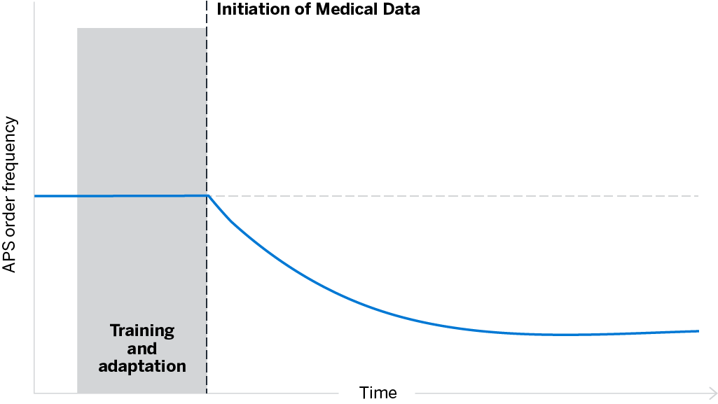 Dx and APS reduction graph Best