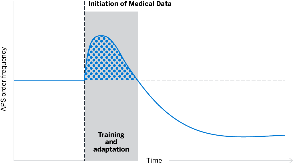 Dx and APS reduction graph Better