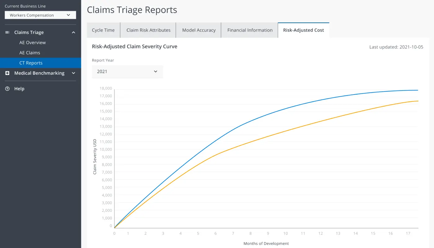 Track ROI and other KPIs
