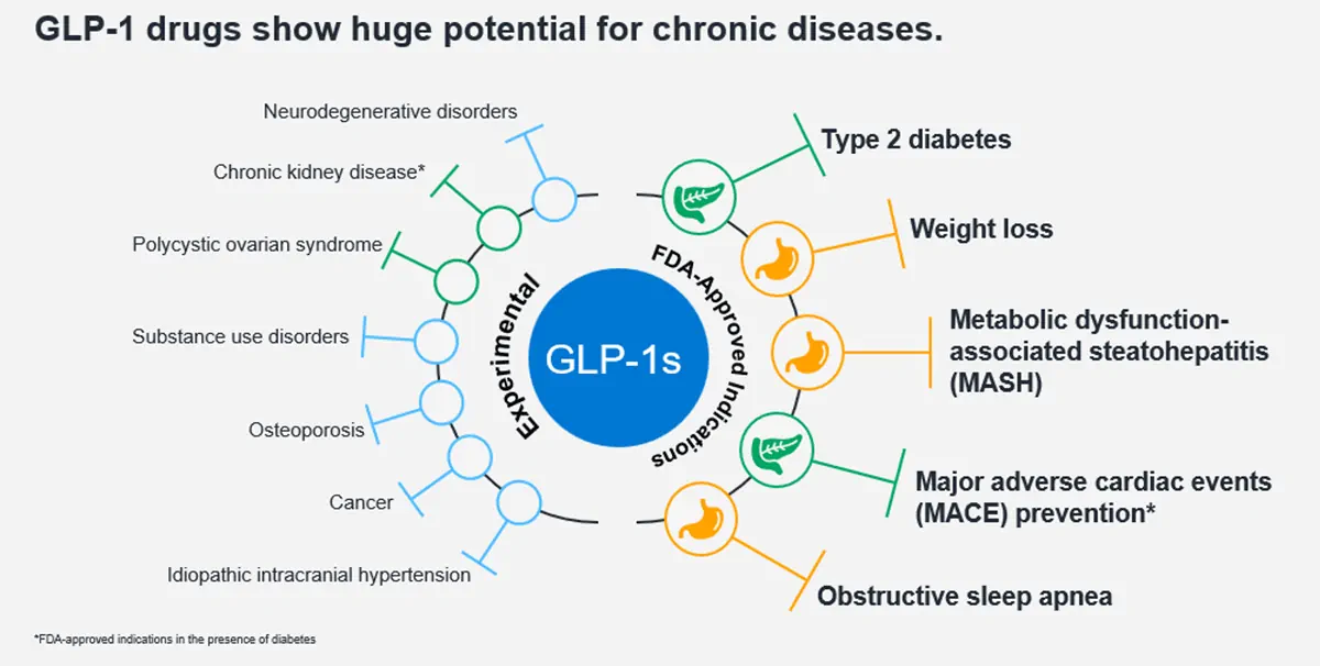 GLP-1 drugs show huge potential for chronic diseases